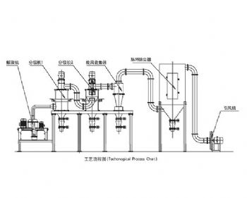 电池材料粉碎分级生产线